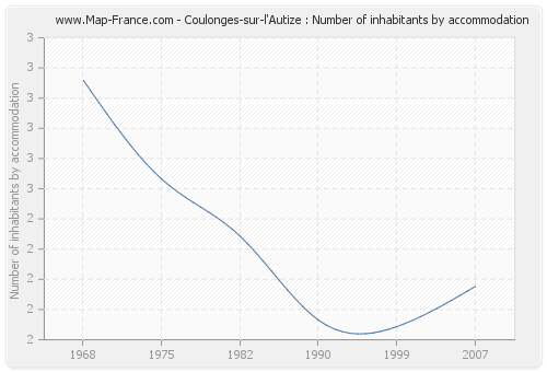 Coulonges-sur-l'Autize : Number of inhabitants by accommodation