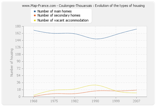 Coulonges-Thouarsais : Evolution of the types of housing