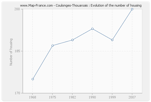 Coulonges-Thouarsais : Evolution of the number of housing