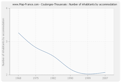 Coulonges-Thouarsais : Number of inhabitants by accommodation