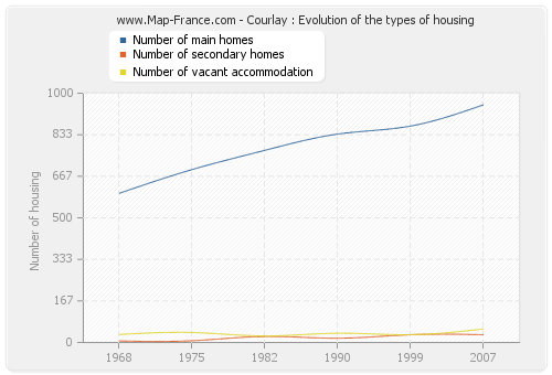 Courlay : Evolution of the types of housing