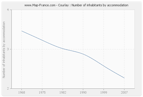 Courlay : Number of inhabitants by accommodation