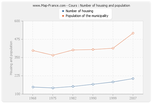 Cours : Number of housing and population