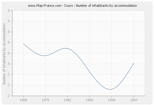 Cours : Number of inhabitants by accommodation