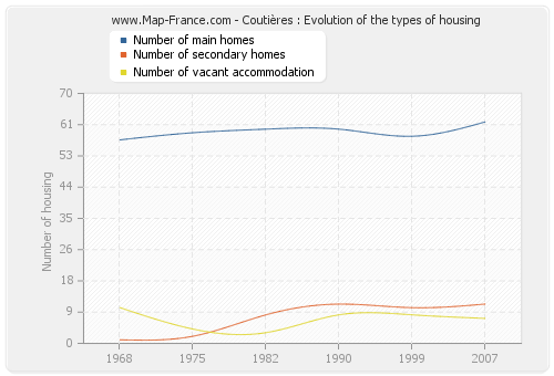 Coutières : Evolution of the types of housing