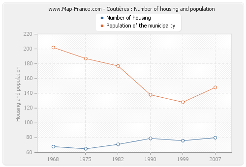 Coutières : Number of housing and population