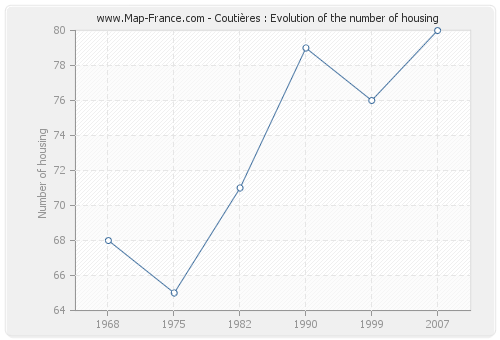 Coutières : Evolution of the number of housing