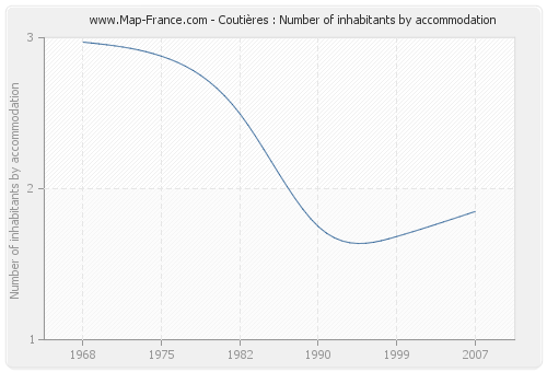 Coutières : Number of inhabitants by accommodation