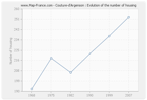 Couture-d'Argenson : Evolution of the number of housing