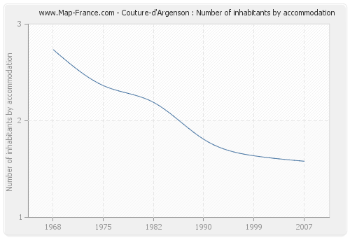 Couture-d'Argenson : Number of inhabitants by accommodation