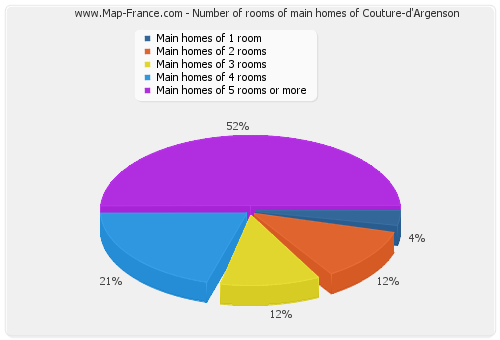 Number of rooms of main homes of Couture-d'Argenson