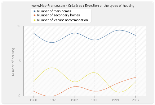 Crézières : Evolution of the types of housing