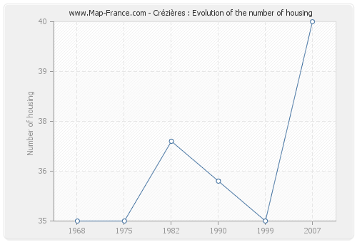 Crézières : Evolution of the number of housing