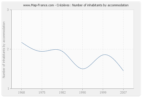 Crézières : Number of inhabitants by accommodation