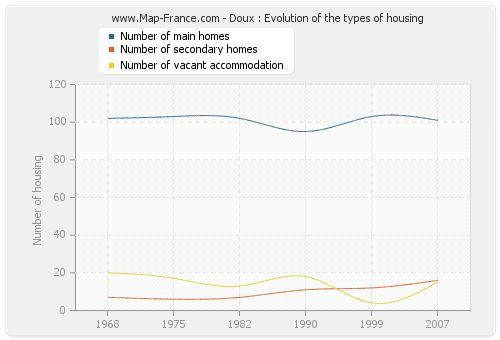 Doux : Evolution of the types of housing