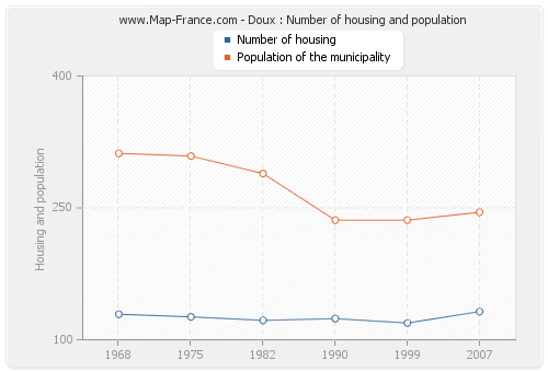 Doux : Number of housing and population