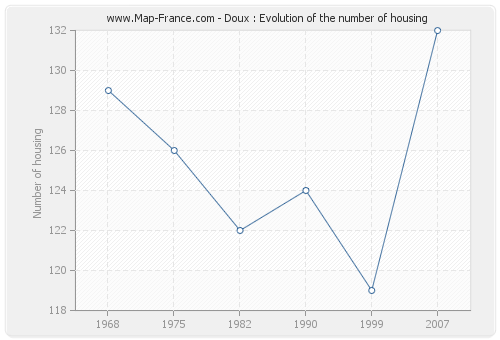 Doux : Evolution of the number of housing