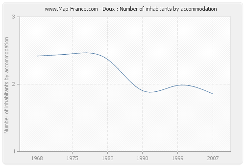 Doux : Number of inhabitants by accommodation