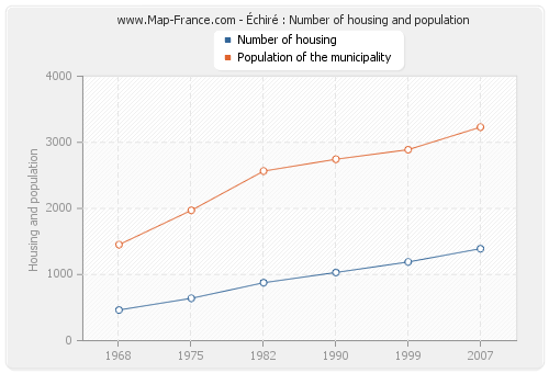 Échiré : Number of housing and population