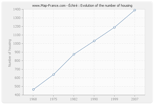 Échiré : Evolution of the number of housing