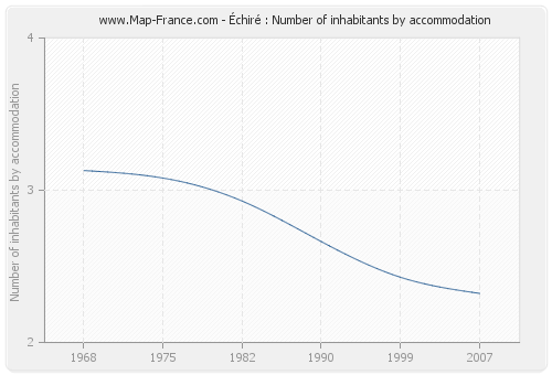 Échiré : Number of inhabitants by accommodation