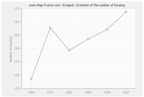 Ensigné : Evolution of the number of housing