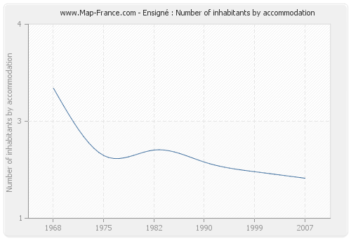 Ensigné : Number of inhabitants by accommodation