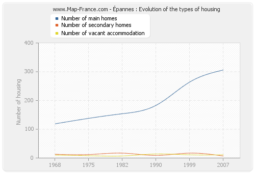Épannes : Evolution of the types of housing