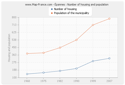 Épannes : Number of housing and population