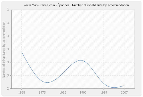 Épannes : Number of inhabitants by accommodation