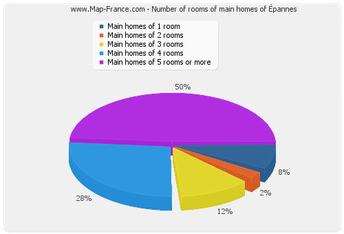 Number of rooms of main homes of Épannes