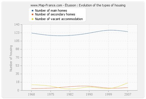 Étusson : Evolution of the types of housing