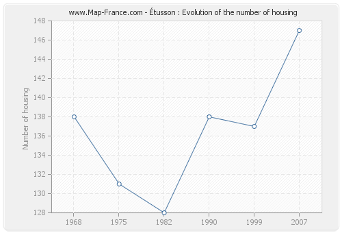 Étusson : Evolution of the number of housing