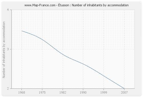 Étusson : Number of inhabitants by accommodation