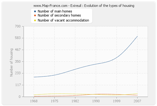 Exireuil : Evolution of the types of housing