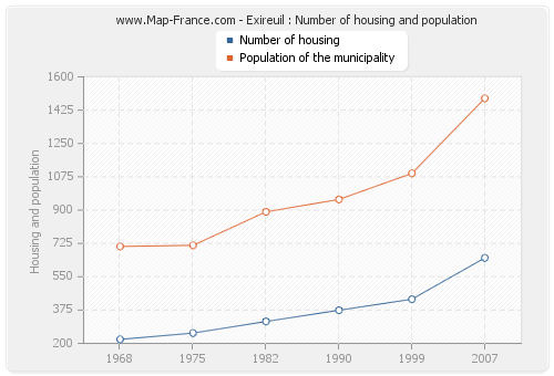 Exireuil : Number of housing and population