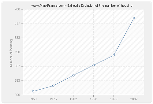 Exireuil : Evolution of the number of housing