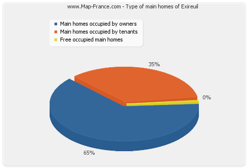 Type of main homes of Exireuil