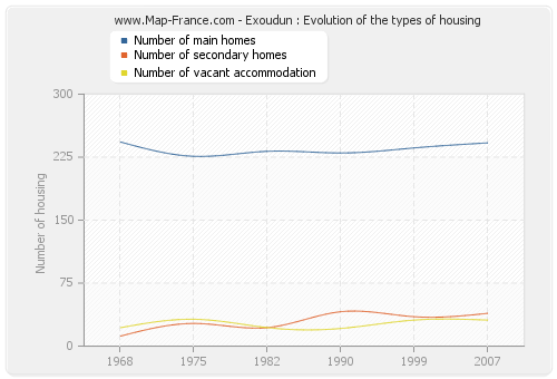 Exoudun : Evolution of the types of housing