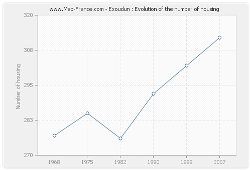 Exoudun : Evolution of the number of housing