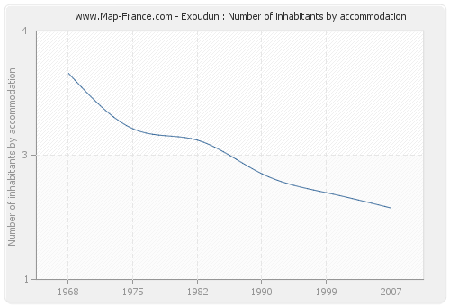 Exoudun : Number of inhabitants by accommodation