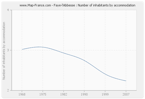 Faye-l'Abbesse : Number of inhabitants by accommodation