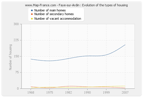 Faye-sur-Ardin : Evolution of the types of housing