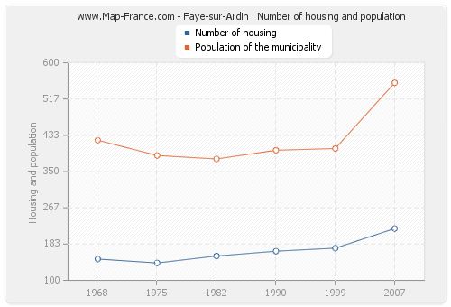 Faye-sur-Ardin : Number of housing and population