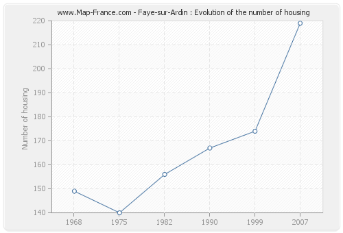 Faye-sur-Ardin : Evolution of the number of housing