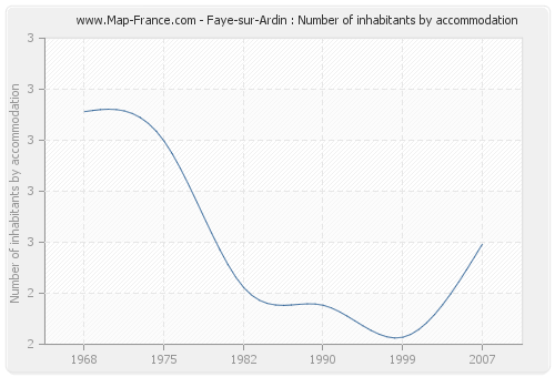 Faye-sur-Ardin : Number of inhabitants by accommodation