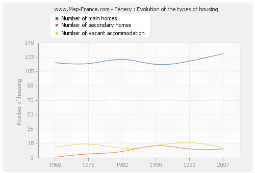 Fénery : Evolution of the types of housing