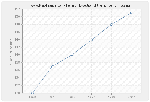 Fénery : Evolution of the number of housing