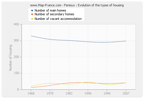 Fenioux : Evolution of the types of housing