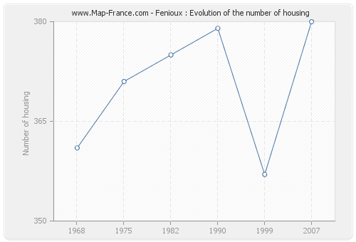 Fenioux : Evolution of the number of housing